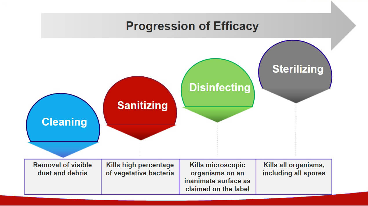 Steps to cleaning